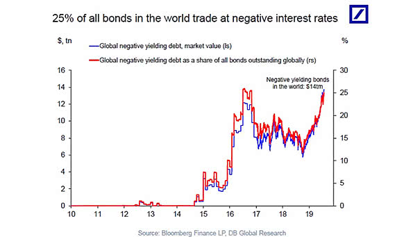 Negative Yielding Bonds In the World