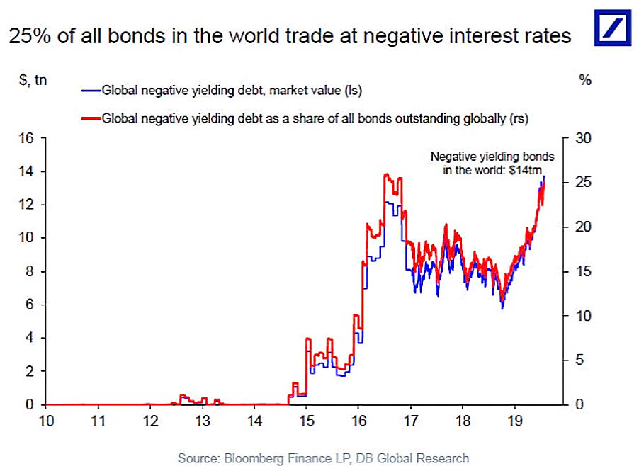 Negative Yielding Bonds In the World
