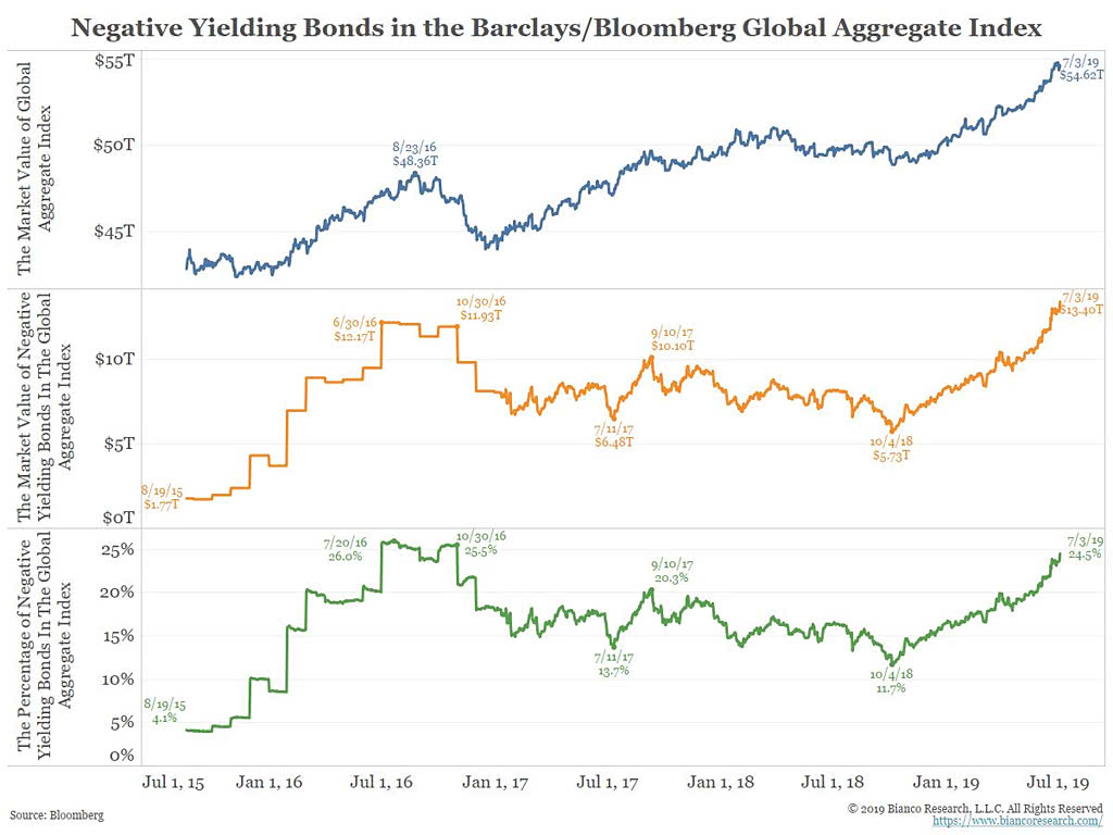Negative Yielding Bonds in the Barclays-Bloomberg Global Aggregate Index