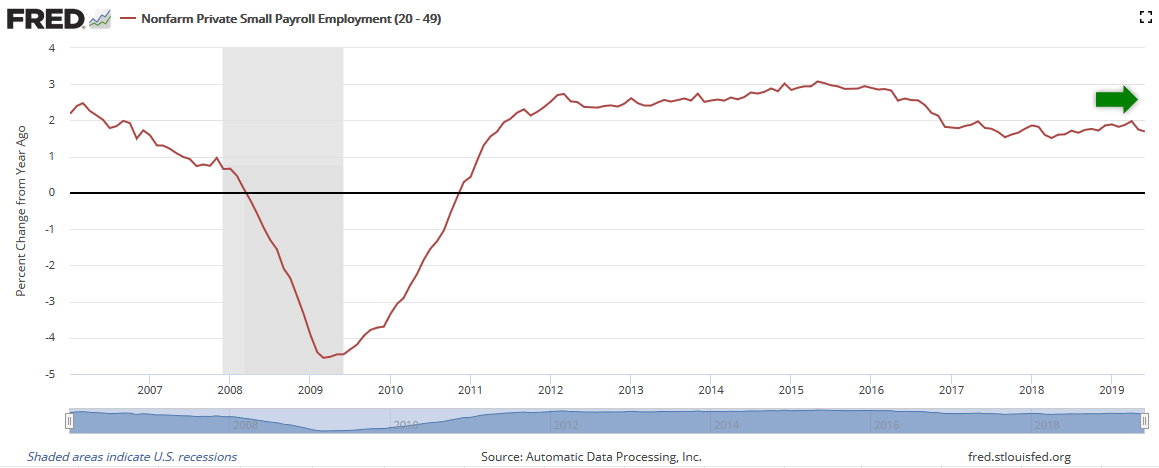 Nonfarm Private Small Payroll Employment (20 - 49)