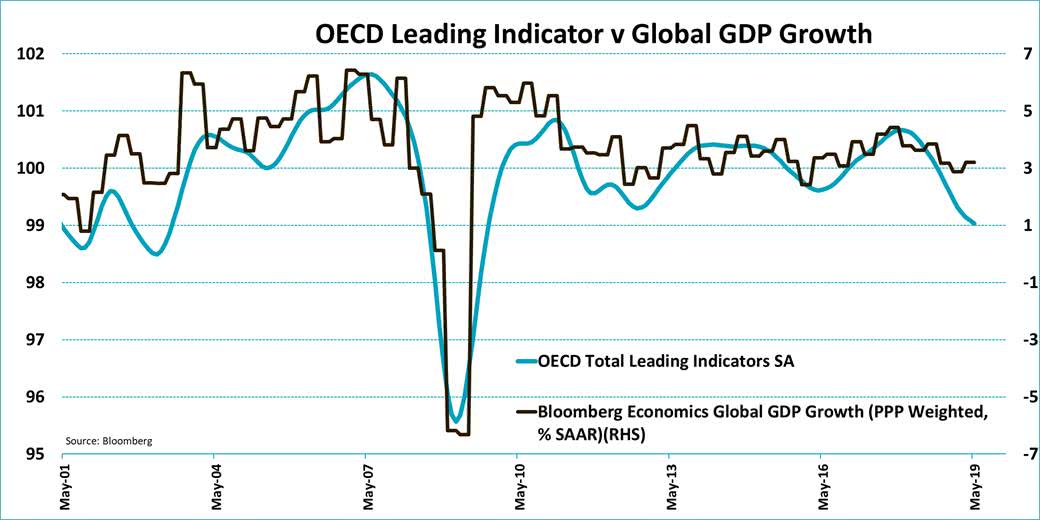 OCDE World Leading Indicator vs. Global GDP Growth