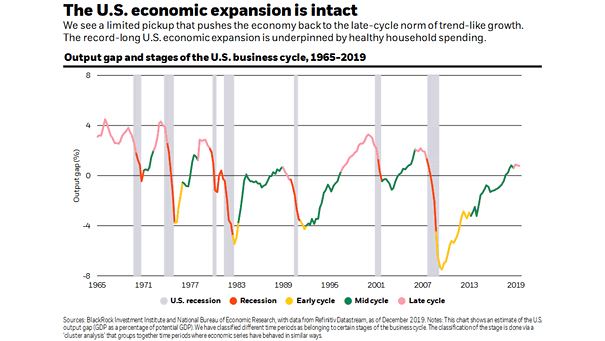 Output Gap and Stages of the U.S. Business Cycle