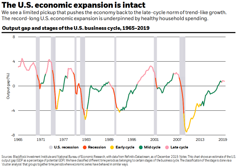 Output Gap and Stages of the U.S. Business Cycle