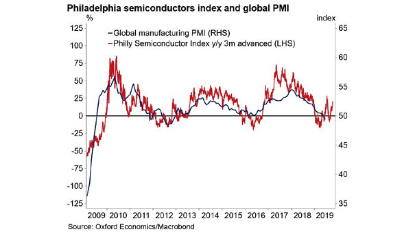 Philadelphia Semiconductor Index Leads Global Manufacturing PMI by Three Months