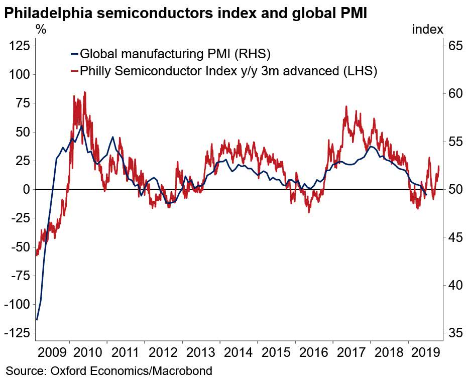 Philadelphia Semiconductor Index Leads Global Manufacturing PMI by Three Months