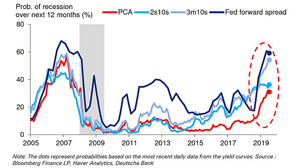Recession Probabilities Over the Next Year from the Yield Curve