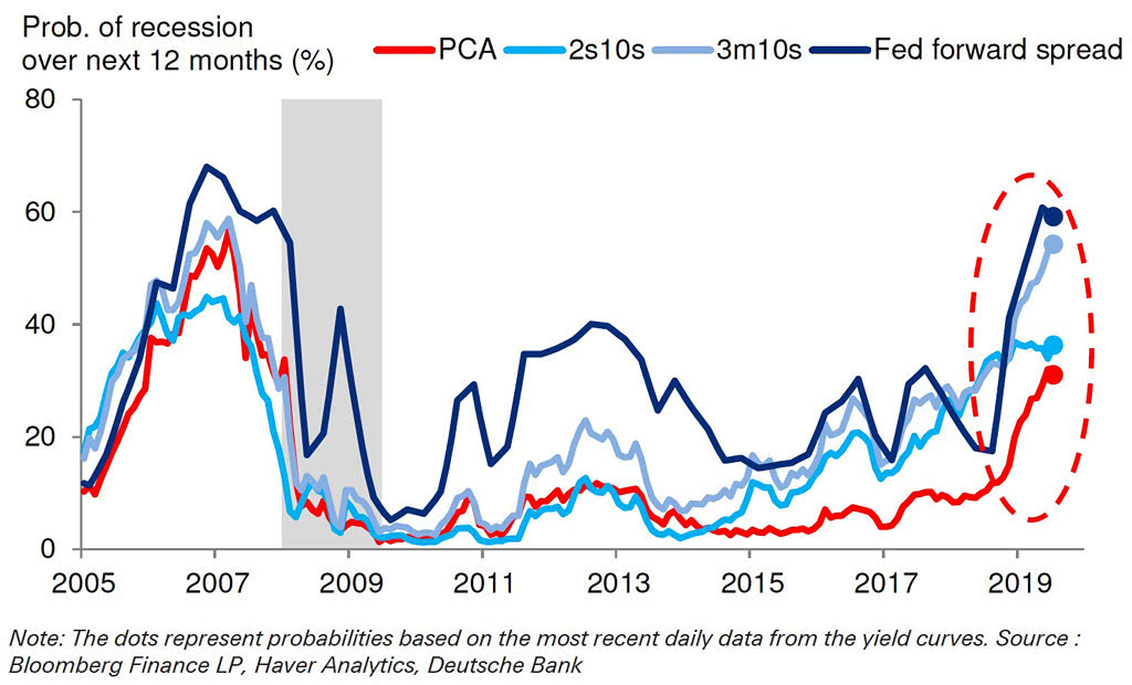 Recession Probabilities Over the Next Year from the Yield Curve