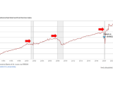 U.S. Real Retail Sales and Recession