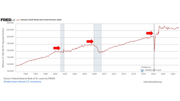U.S. Real Retail Sales and Recession