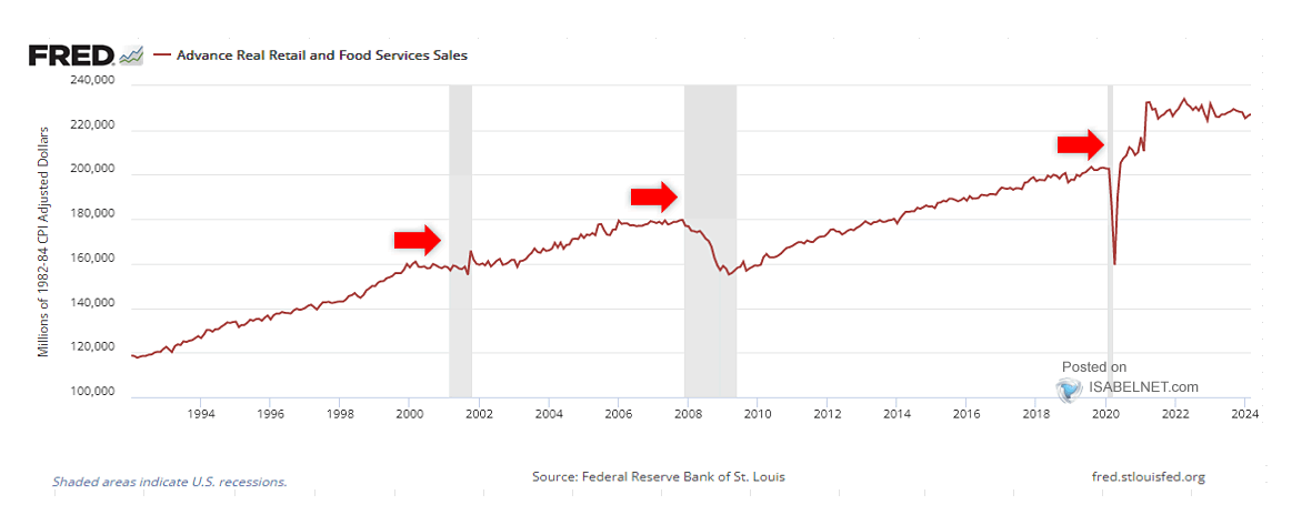 Retail Sales and Recession
