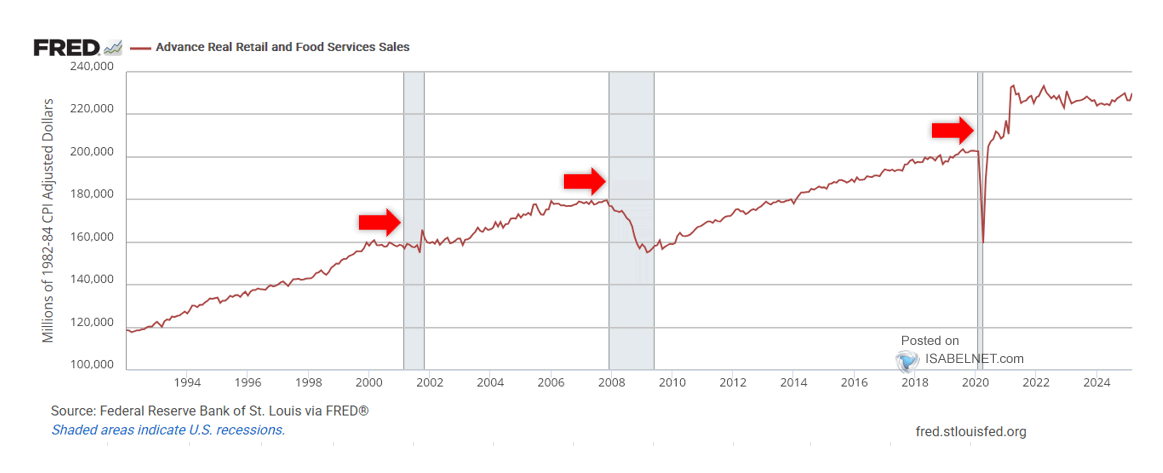 U.S. Real Retail Sales and Recession