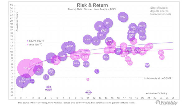Risk and Return by Asset Class