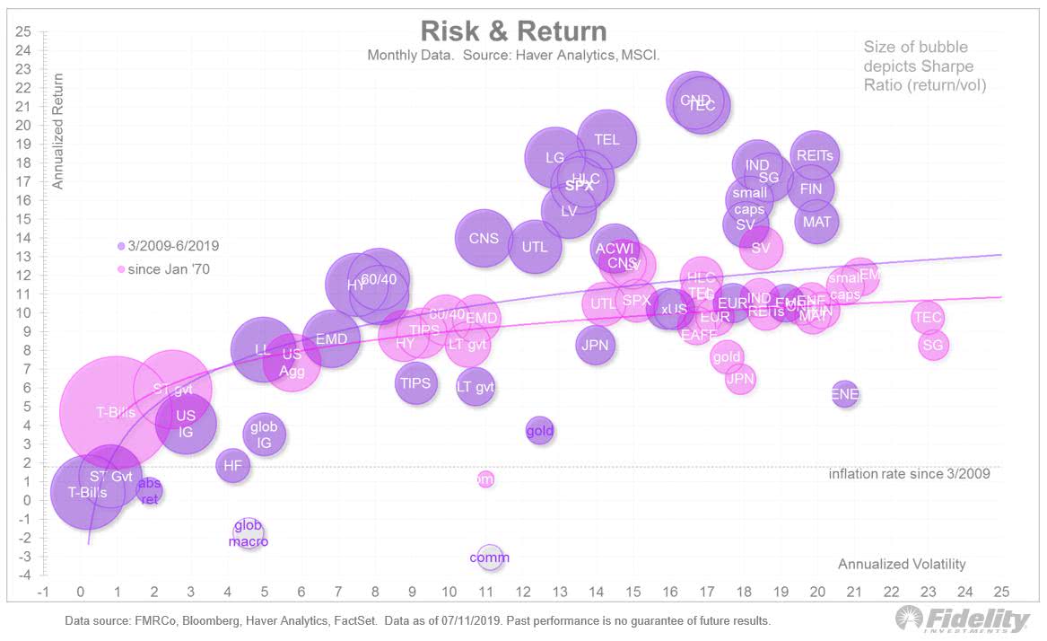 Risk and Return by Asset Class