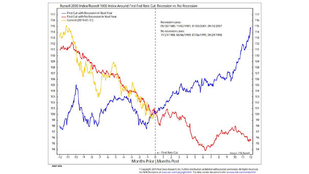 Russell 2000 Index to Russell 1000 Index Aroound First Fed Rate Cut - Recession vs. No Recession