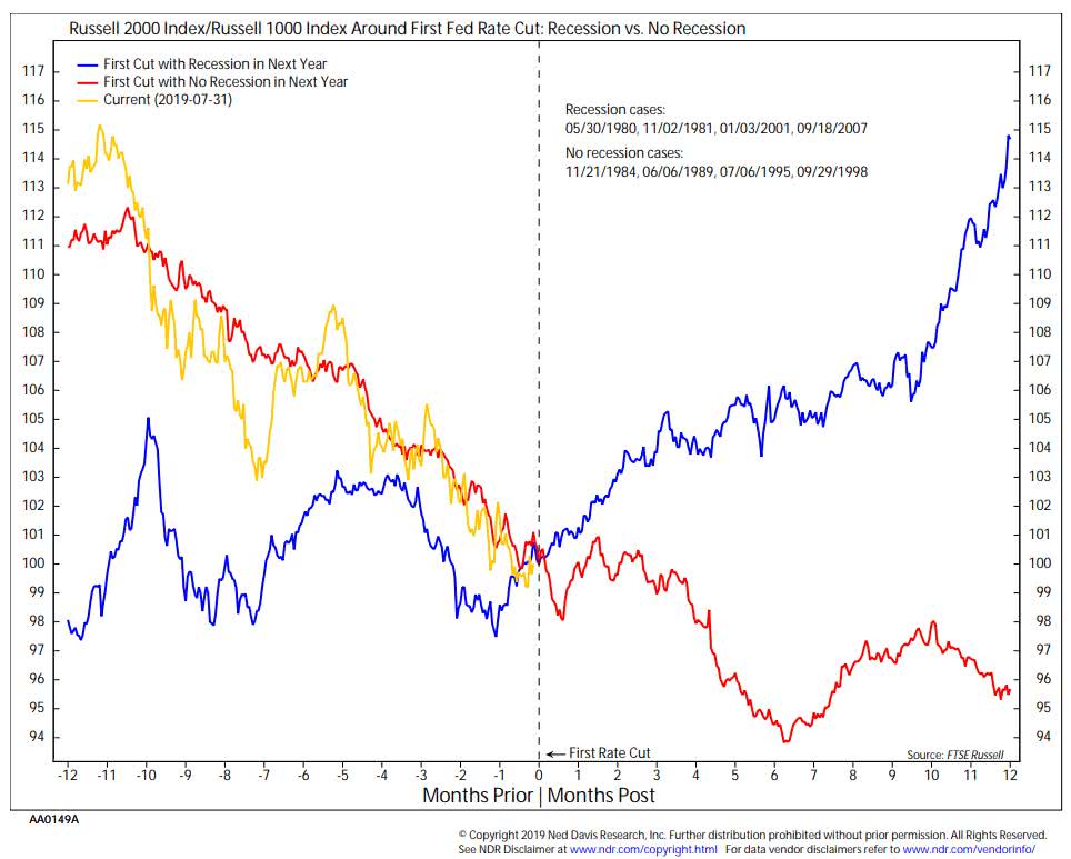 Russell 2000 Index to Russell 1000 Index Aroound First Fed Rate Cut - Recession vs. No Recession