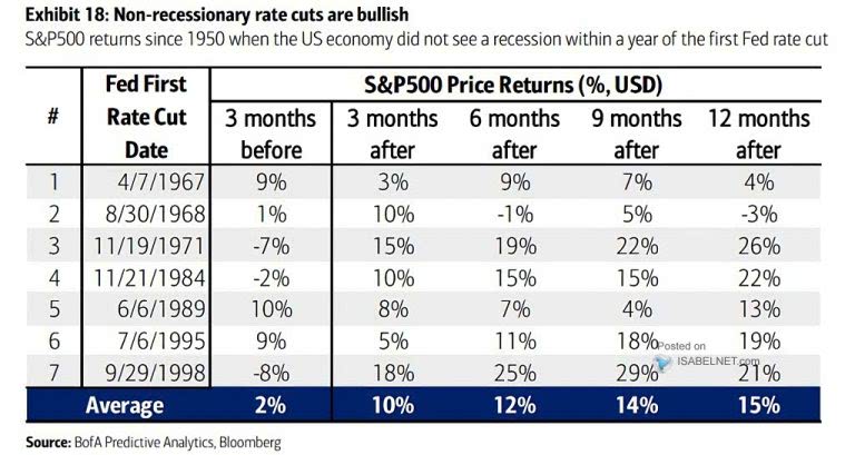 S&P 500 After Initial Fed Rate Cuts Outside Of Recession – ISABELNET