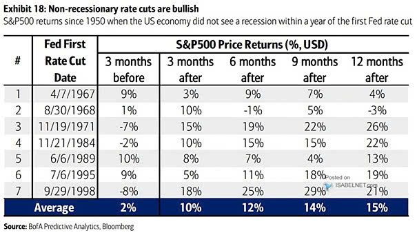 S&P 500 After Initial Fed Rate Cuts Outside Of Recession
