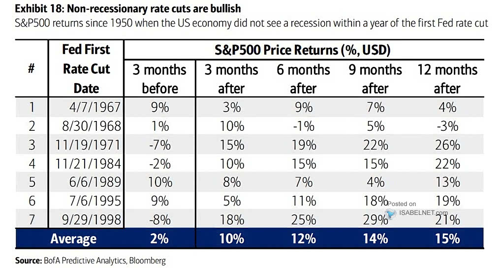 S&P 500 After Initial Fed Rate Cuts Outside Of Recession