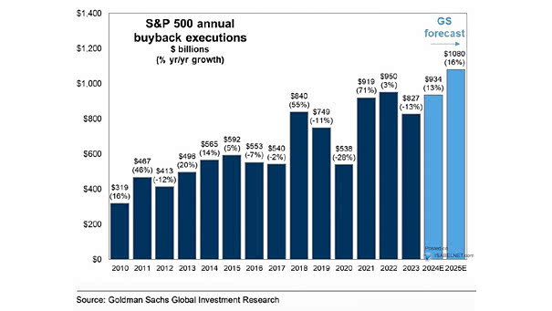 S&P 500 Annual Buybacks Since 2007