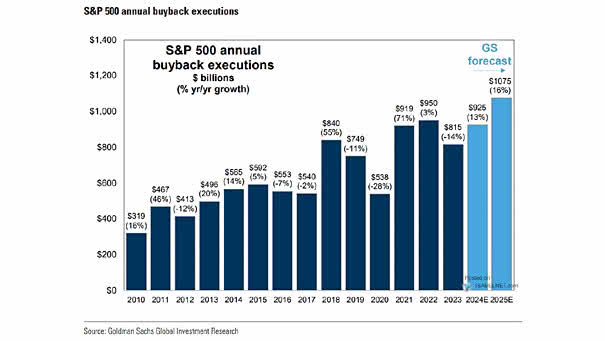 S&P 500 Annual Buybacks Since 2007