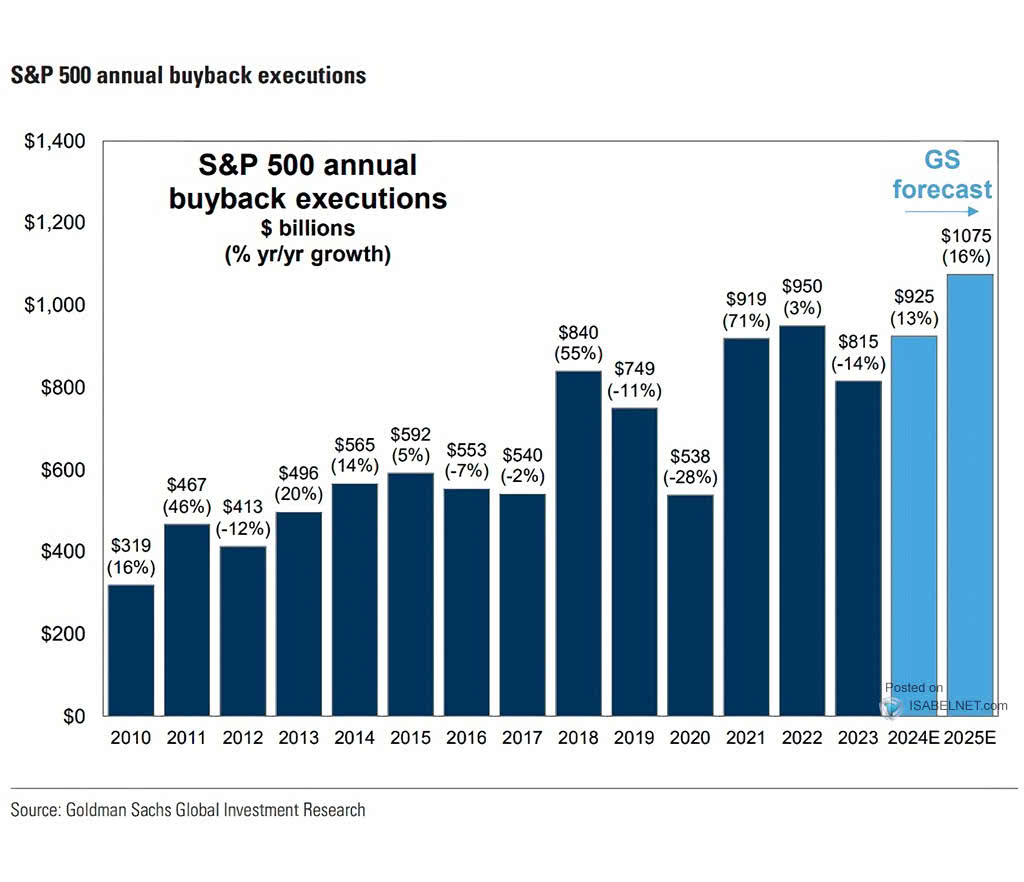 S&P 500 Annual Buybacks