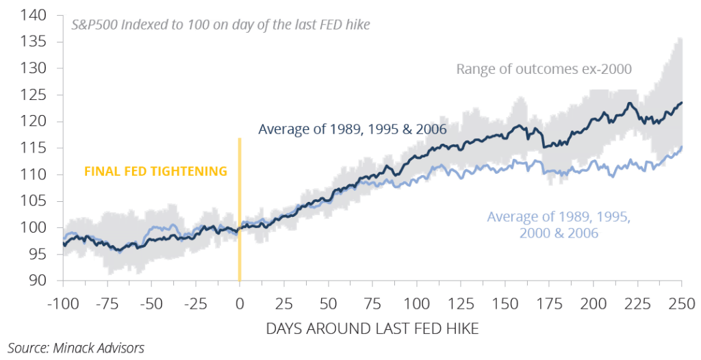 S&P 500 Around the End of Fed Tightening – ISABELNET