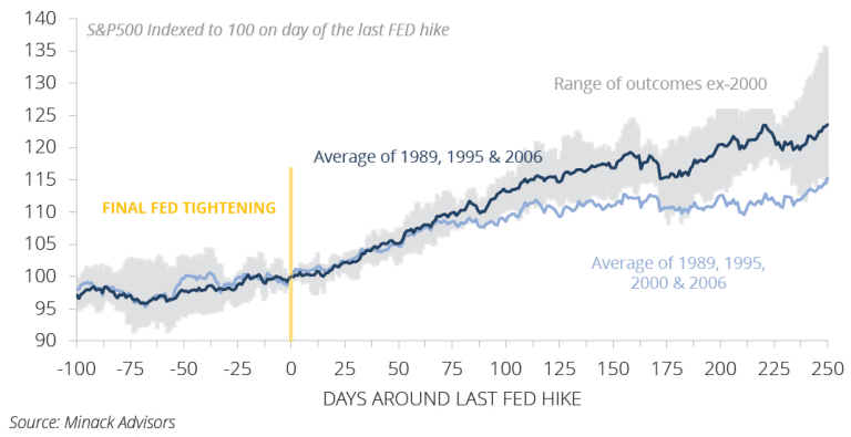 S&P 500 Around the End of Fed Tightening – ISABELNET