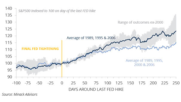 S&P 500 Around the End of Fed Tightening