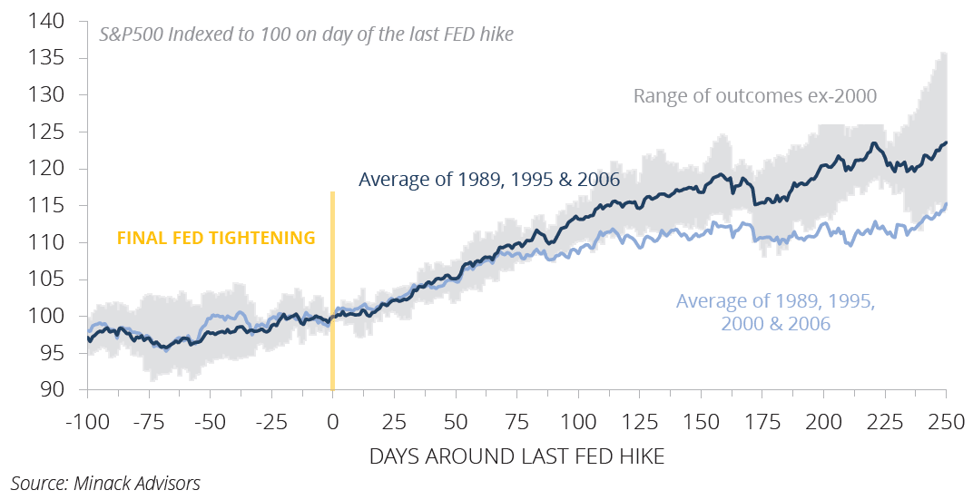 S&P 500 Around the End of Fed Tightening