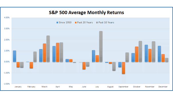 S&P 500 Average Monthly Returns since 1950