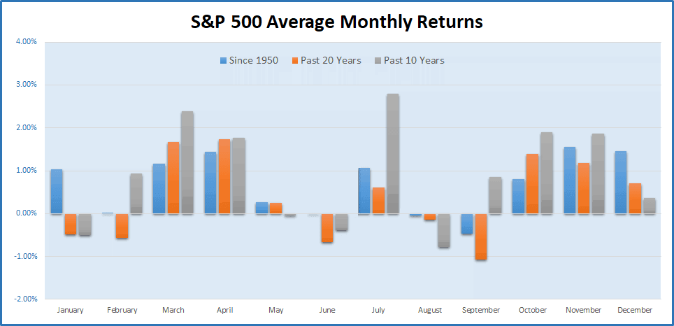 S&P 500 Average Monthly Returns since 1950