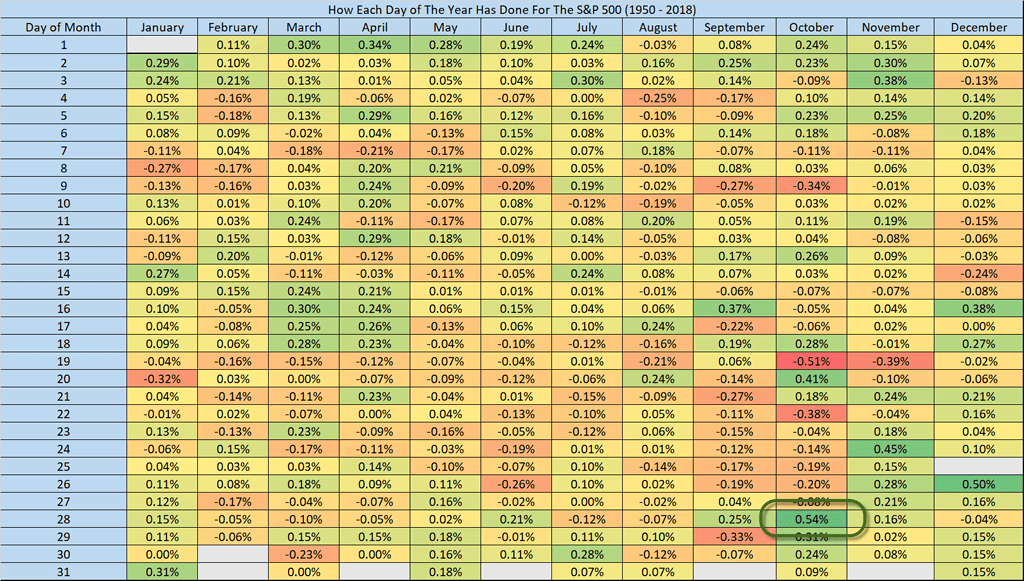 S&P 500 Average Return for Each Day