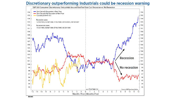 S&P 500 Consumer Discretionary - Industrials Around First Fed Rate Cut