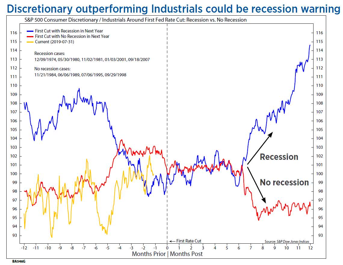 S&P 500 Consumer Discretionary - Industrials Around First Fed Rate Cut