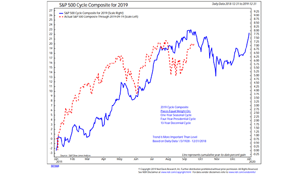 S&P 500 Cycle Composite for 2019