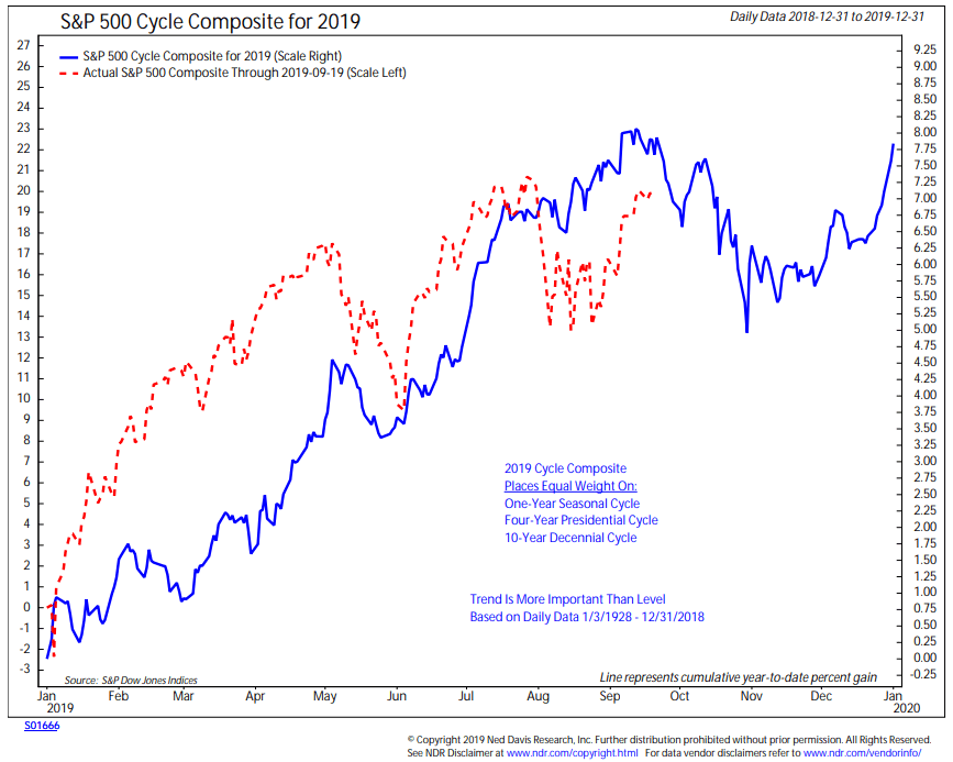 S&P 500 Cycle Composite for 2019