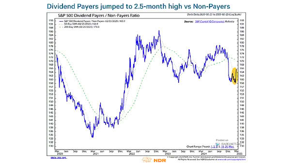 S&P 500 Dividend Payers / Non-Payers Ratio