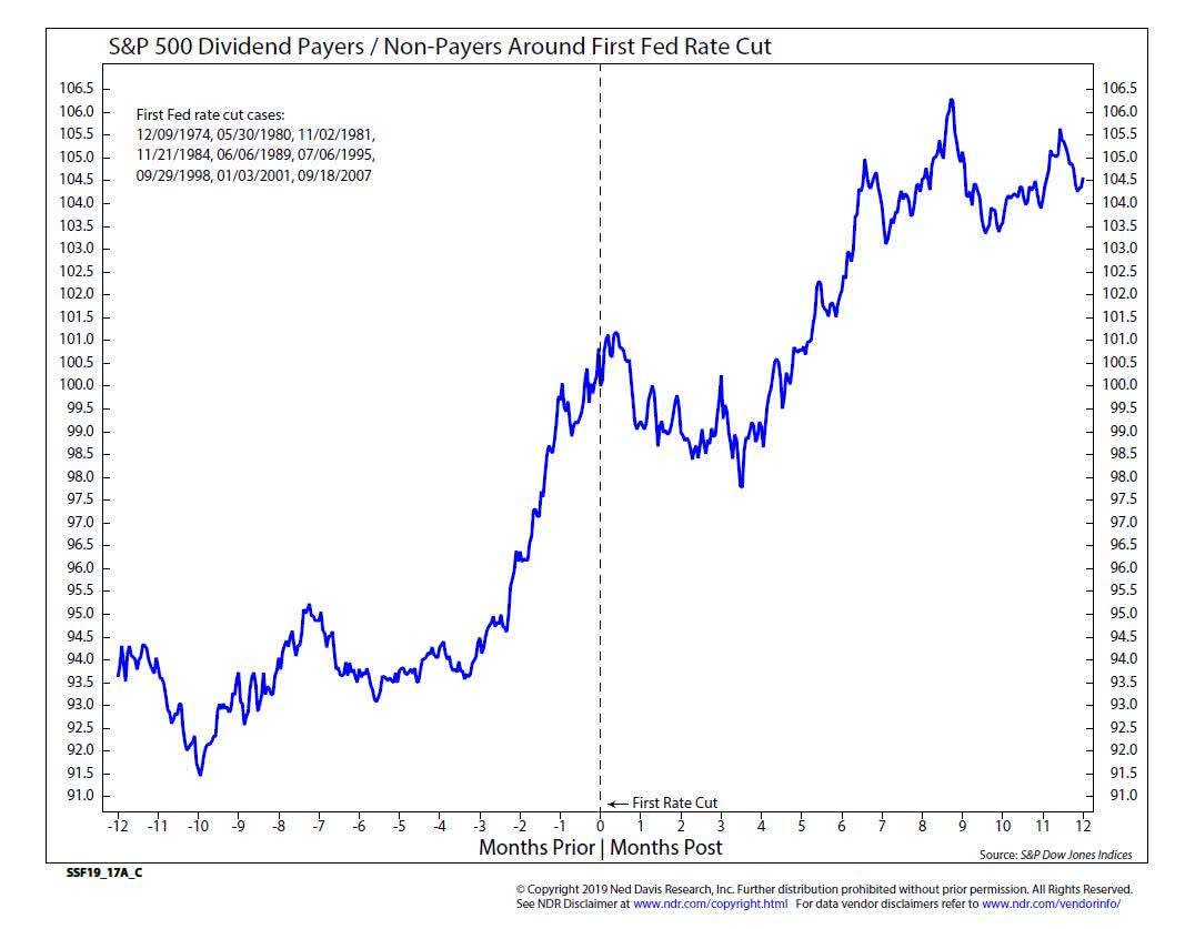 S&P 500 Dividend Payers - Non-Payers Around First Fed Rate Cut