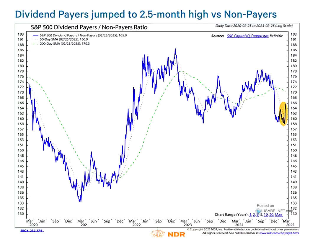 S&P 500 Dividend Payers / Non-Payers Ratio