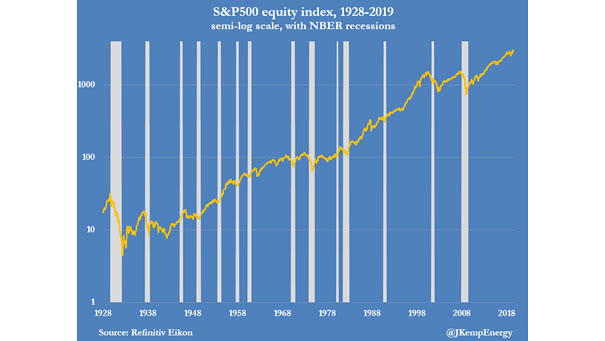S&P 500 Equity Index since 1928