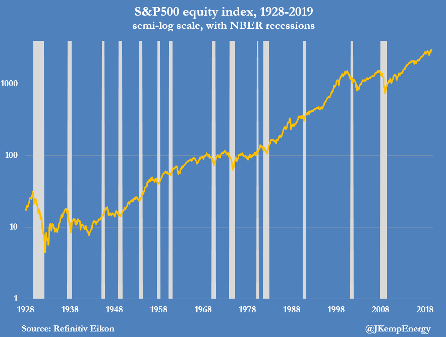 S&P 500 Equity Index since 1928