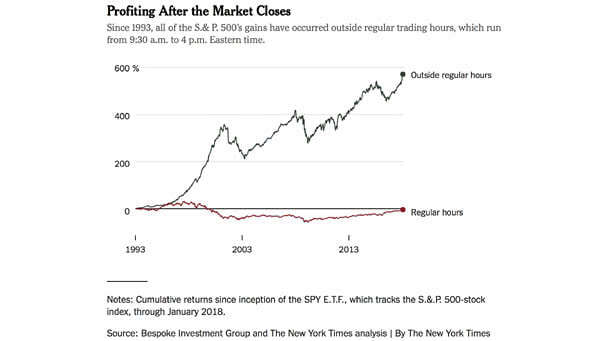 S&P 500 Gains Outside Regular Trading Hours