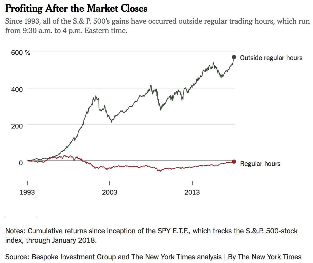 S&P 500 Gains Outside Regular Trading Hours
