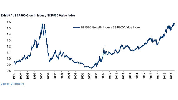 S&P 500 Growth Index - S&P 500 Value Index