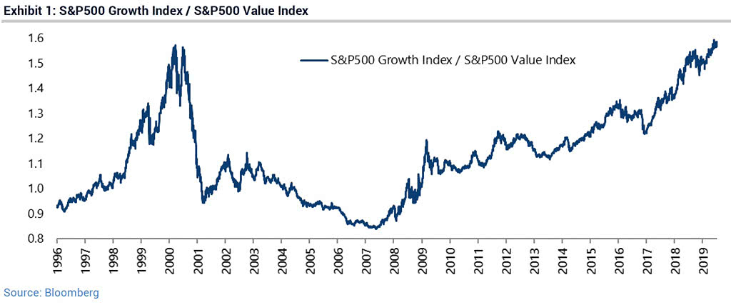 S&P 500 Growth Index - S&P 500 Value Index