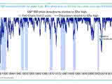 S&P 500 Drawdowns from 52-Week High and the First Two Years of a New Fed Chair's Term
