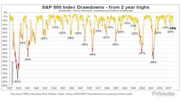 S&P 500 Index Drawdowns from 2 Year Highs