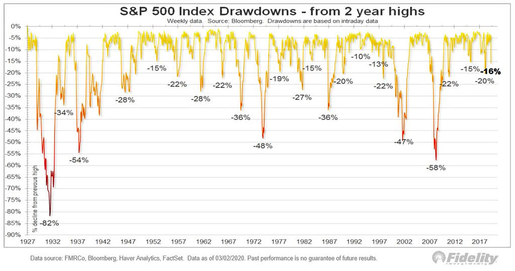 S&P 500 Index Drawdowns from 2 Year Highs