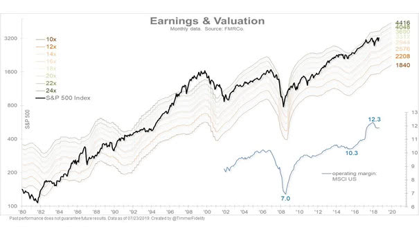 S&P 500 Index - Earnings & Valuation