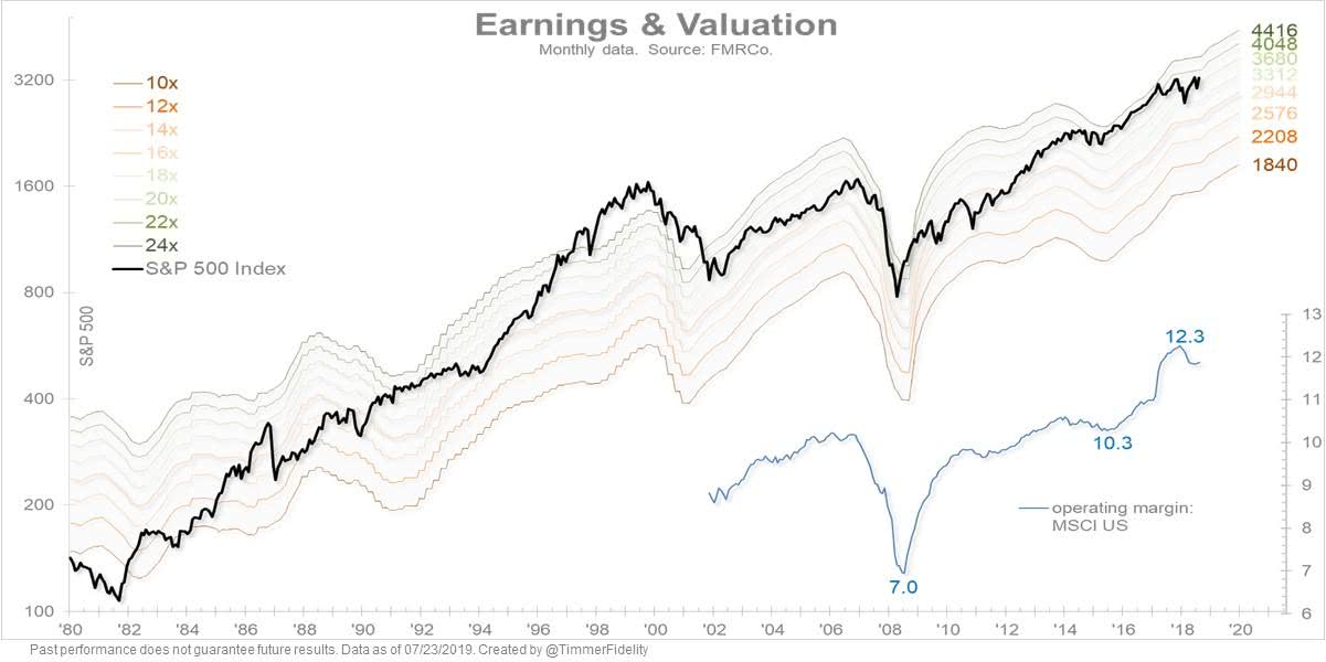 S&P 500 Index - Earnings & Valuation